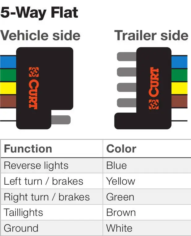 The 5-way flat wiring connector is commonly used for boats and utility trailer electrical wiring harnesses.