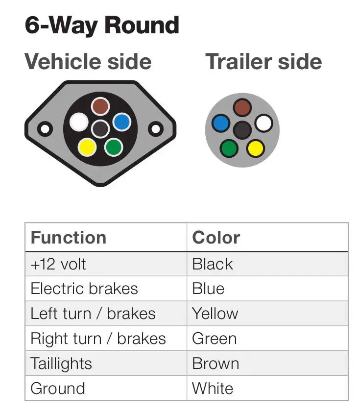 The 6-way round connector is used for towing utility trailers, cargo trailers and equipment trailers.