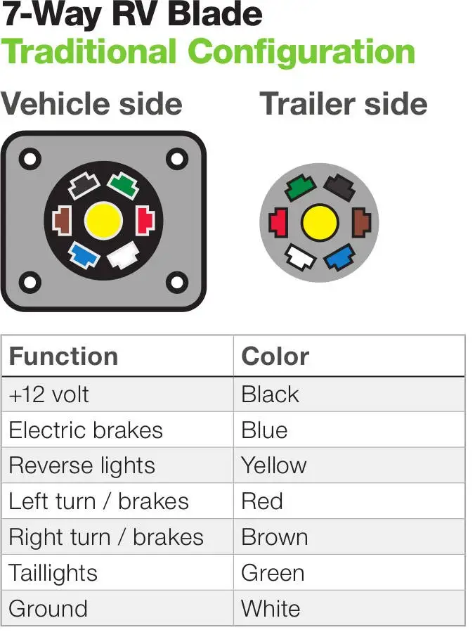 The 7-way traditional RV blade wiring harness connector is used specifically with RVs, travel trailers and campers.
