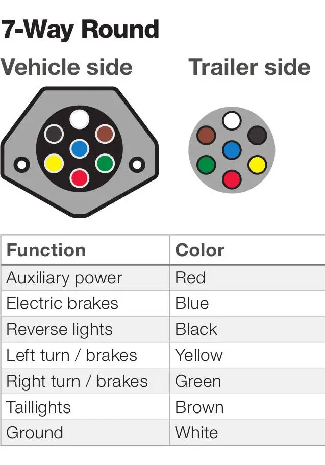 7-way round connectors are used for towing electrical harnesses when towing 5th wheel trailers, travel trailers, campers, utility trailers and cargo trailers.