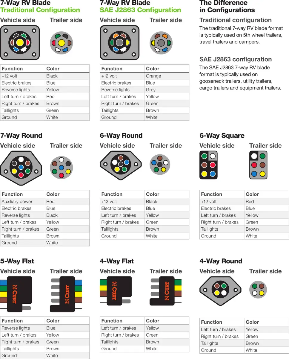 There are numerous different types of wiring configurations to consider when towing a trailer.