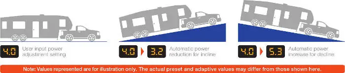 How Trailer Brake Controller Adjusts Output for Hills How Trailer Brake Controller Adjusts Output for Hills