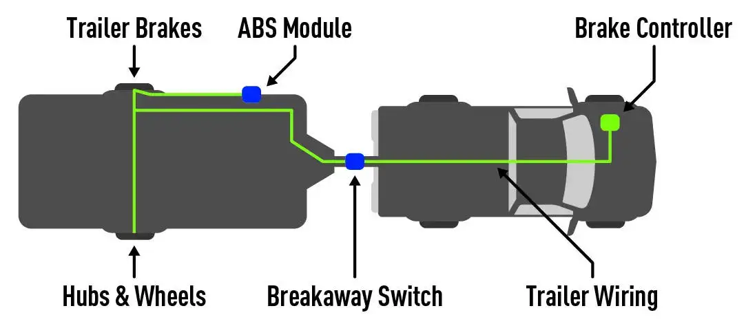 Parts of Trailer Brake System